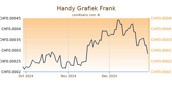 Handy Grafiek 3 Maanden