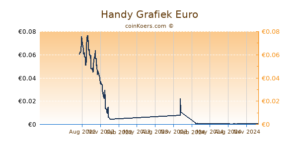 Handy Grafiek 1 Jaar