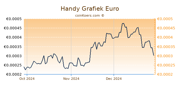 Handy Grafiek 3 Maanden