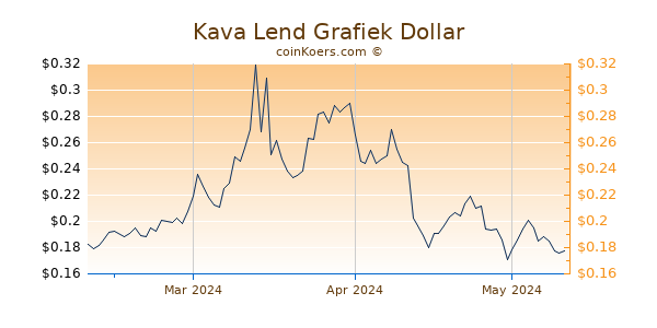 Kava Lend Chart 3 Monate