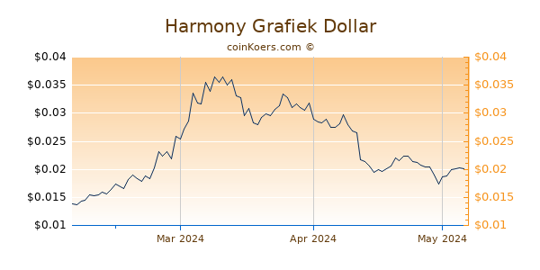 Harmony Chart 3 Monate