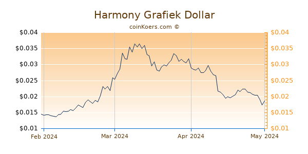 Harmony Chart 3 Monate