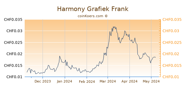 Harmony Grafiek 6 Maanden