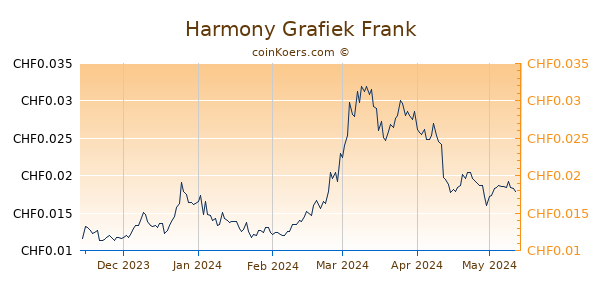 Harmony Grafiek 6 Maanden