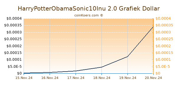 HarryPotterObamaSonic10Inu 2.0 Grafiek 6 Maanden