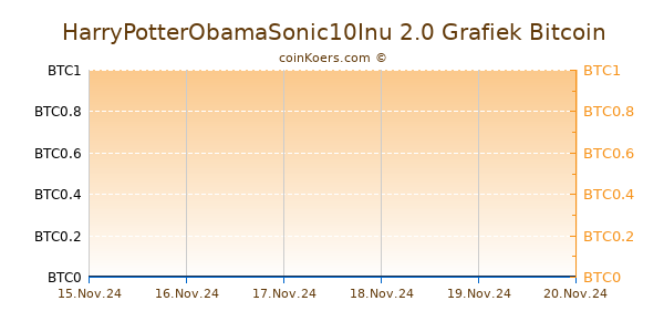 HarryPotterObamaSonic10Inu 2.0 Grafiek 1 Jaar