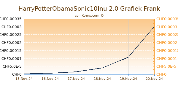 HarryPotterObamaSonic10Inu 2.0 Grafiek 6 Maanden