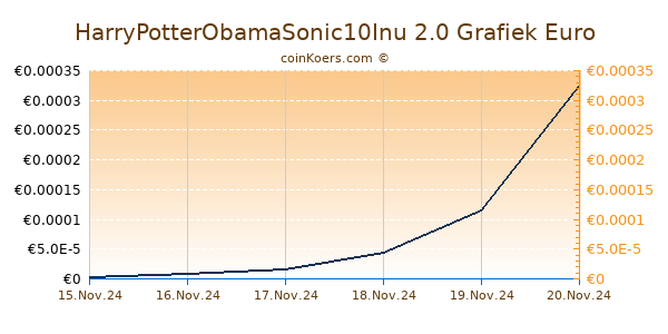 HarryPotterObamaSonic10Inu 2.0 Grafiek 6 Maanden