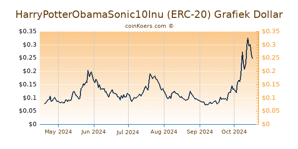 HarryPotterObamaSonic10Inu (ERC-20) Grafiek 6 Maanden