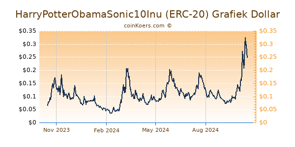 HarryPotterObamaSonic10Inu (ERC-20) Grafiek 1 Jaar