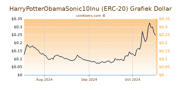 HarryPotterObamaSonic10Inu (ERC-20) Chart 3 Monate