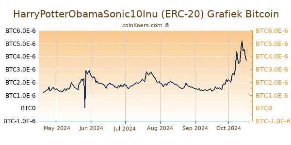 HarryPotterObamaSonic10Inu (ERC-20) Grafiek 6 Maanden