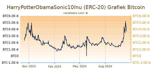 HarryPotterObamaSonic10Inu (ERC-20) Grafiek 1 Jaar