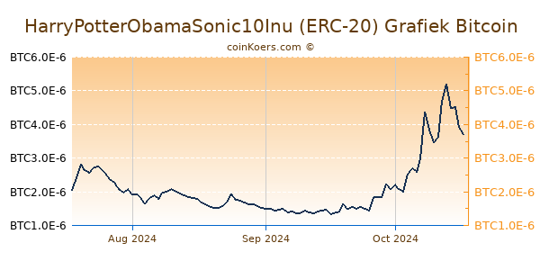 HarryPotterObamaSonic10Inu (ERC-20) Grafiek 3 Maanden