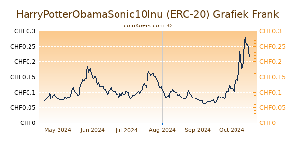 HarryPotterObamaSonic10Inu (ERC-20) Grafiek 6 Maanden