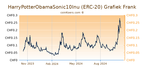 HarryPotterObamaSonic10Inu (ERC-20) Grafiek 1 Jaar