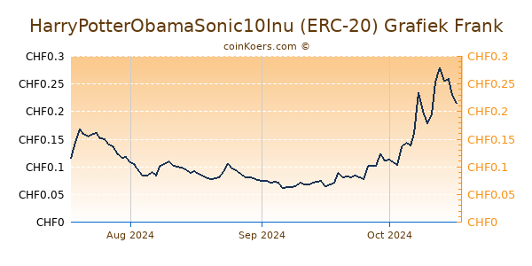 HarryPotterObamaSonic10Inu (ERC-20) Grafiek 3 Maanden