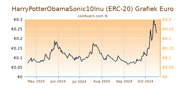 HarryPotterObamaSonic10Inu (ERC-20) Grafiek 6 Maanden