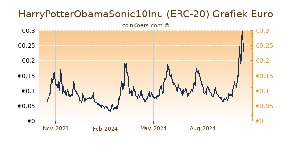 HarryPotterObamaSonic10Inu (ERC-20) Grafiek 1 Jaar