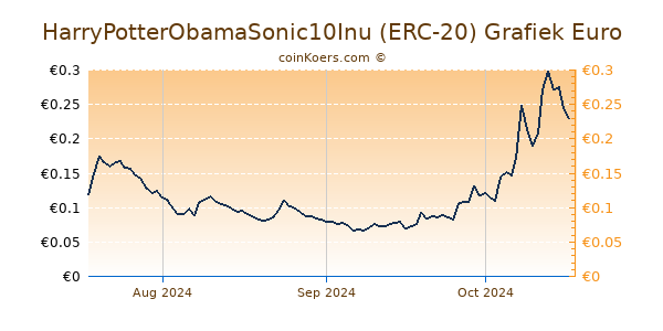 HarryPotterObamaSonic10Inu (ERC-20) Grafiek 3 Maanden