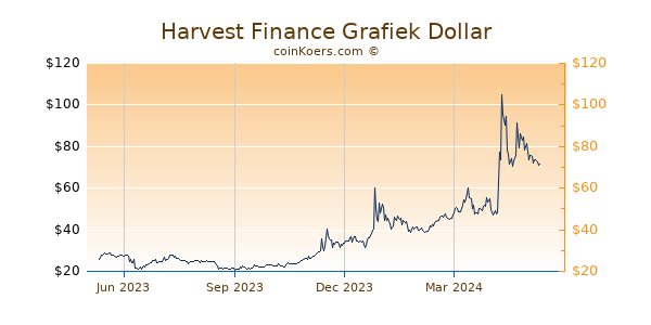 Harvest Finance Grafiek 1 Jaar