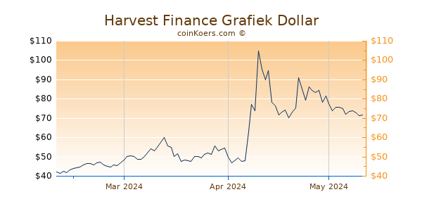 Harvest Finance Chart 3 Monate