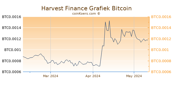 Harvest Finance Grafiek 3 Maanden