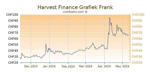 Harvest Finance Grafiek 6 Maanden