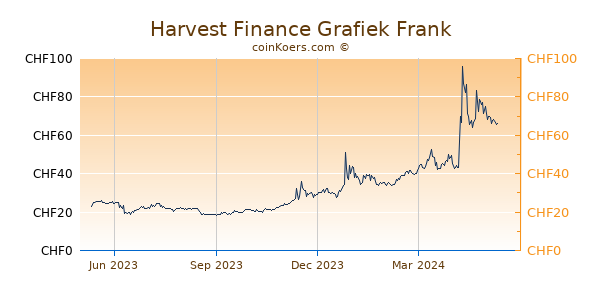 Harvest Finance Grafiek 1 Jaar
