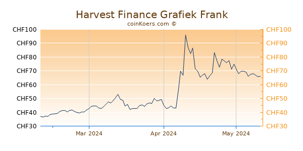 Harvest Finance Grafiek 3 Maanden