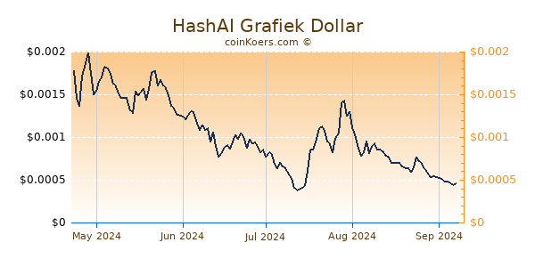 HashAI Grafiek 6 Maanden