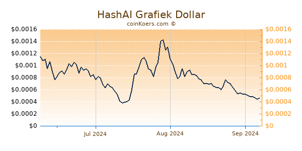 HashAI Chart 3 Monate