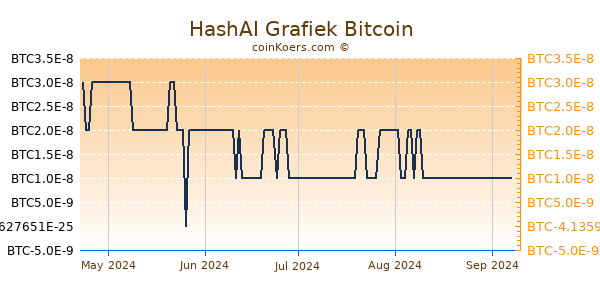 HashAI Grafiek 6 Maanden