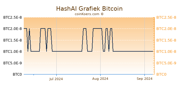HashAI Grafiek 3 Maanden