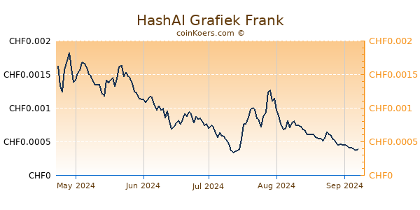 HashAI Grafiek 6 Maanden