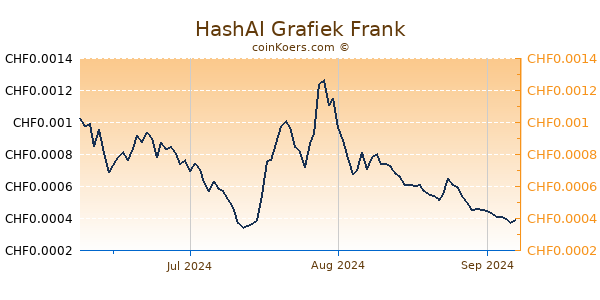 HashAI Grafiek 3 Maanden