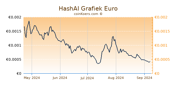 HashAI Grafiek 6 Maanden