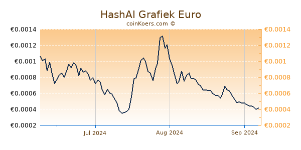 HashAI Grafiek 3 Maanden