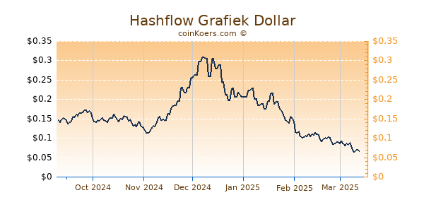 Hashflow Grafiek 6 Maanden