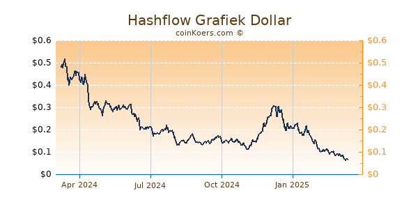 Hashflow Grafiek 1 Jaar