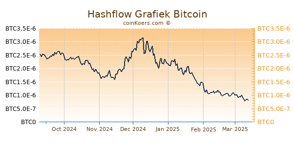 Hashflow Grafiek 6 Maanden