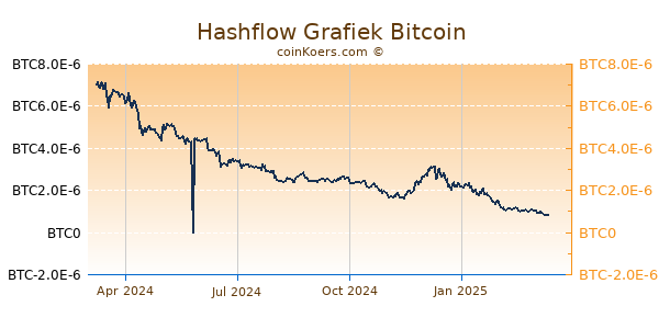 Hashflow Grafiek 1 Jaar