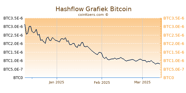 Hashflow Grafiek 3 Maanden