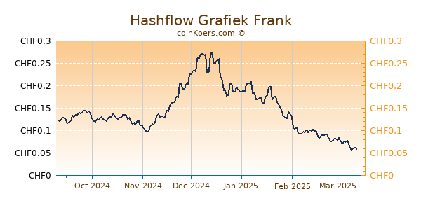 Hashflow Grafiek 6 Maanden