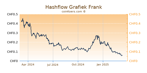 Hashflow Grafiek 1 Jaar