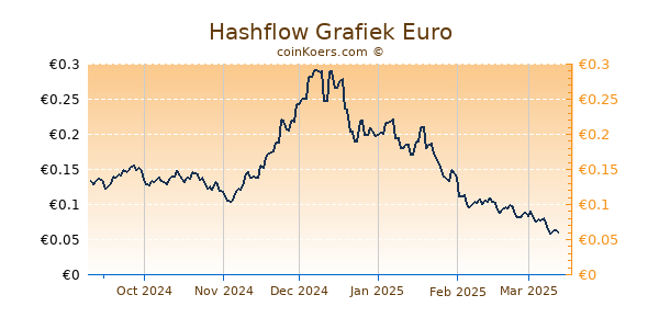 Hashflow Grafiek 6 Maanden