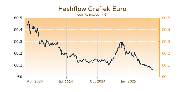 Hashflow Grafiek 1 Jaar