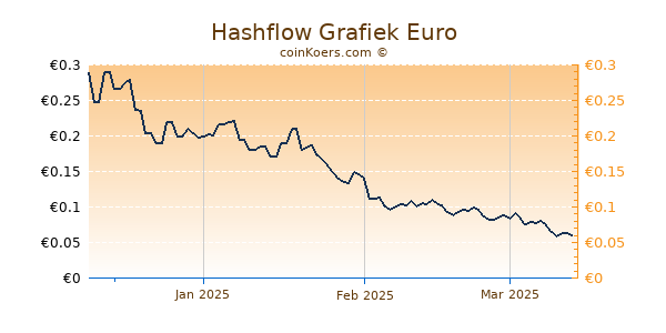 Hashflow Grafiek 3 Maanden