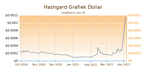 Hashgard Grafiek 6 Maanden