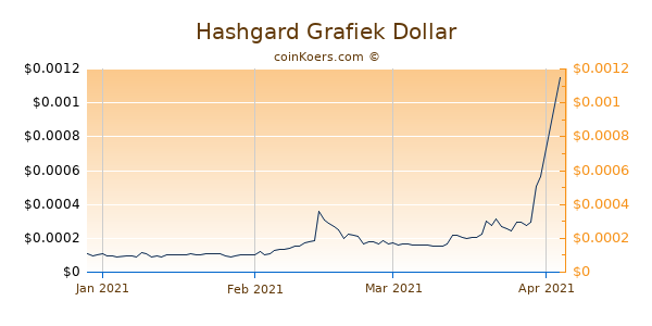 Hashgard Chart 3 Monate